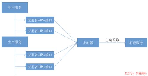 阿里面試啟示錄 從敗北到精通——5大微服務注冊中心選型指南，幾個關鍵維度助你決勝互聯網服務架構